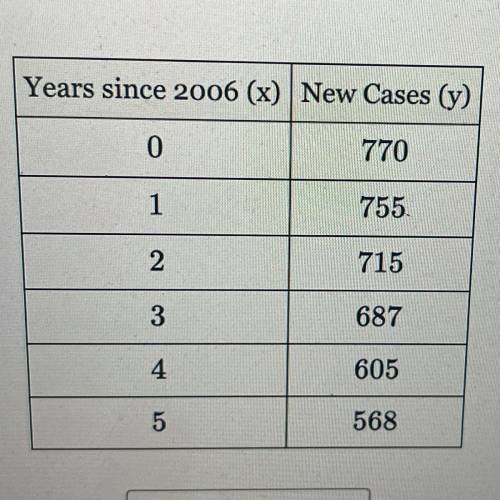 The number of newly reported crime cases in a county in New York State is shown

in the accompanyi