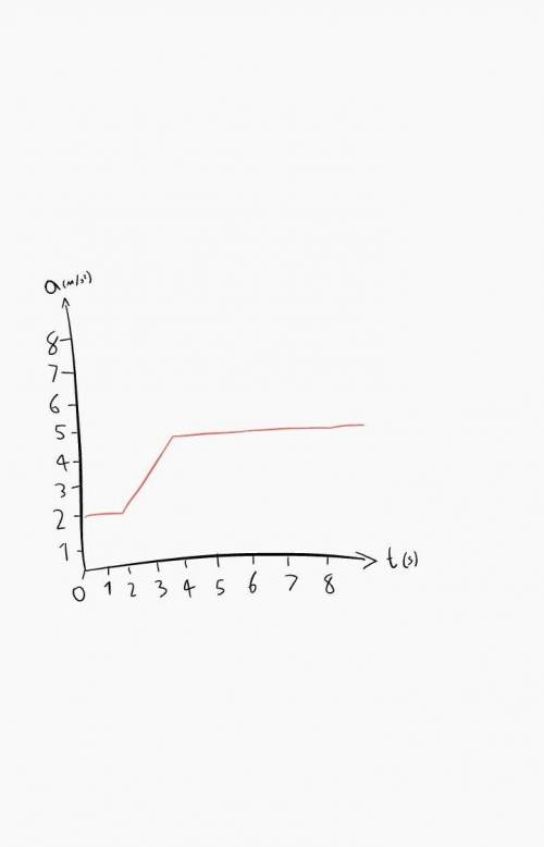 Here is an acceleration vs. time graph. what is the change in velocity between 2s and 4s?​