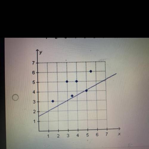 PLEASE HELP!! ILL MARK BRAINLEST

which regression line properly describes the data relationship i