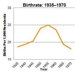 The chart shows births per thousand residents from 1935 to 1970. What was a cause of the significan