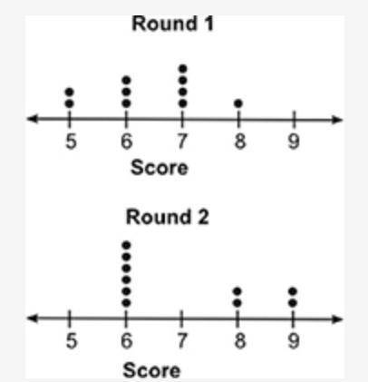 The dot plots below show the scores for a group of students who took two rounds of a quiz: Two dot