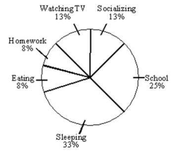 Below is a chart of what teenagers do with their time. Find the measure in degrees of the arc creat