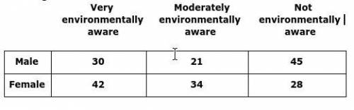 Is gender associated with a person’s environmental awareness? Two hundred randomly selected individ