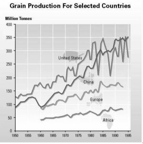 1. The graph does not show per capita consumption data. Explain why this omission is significant in