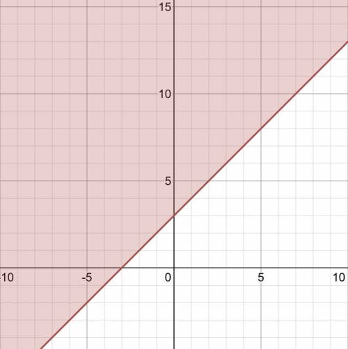 Graph the system of linear inequalities