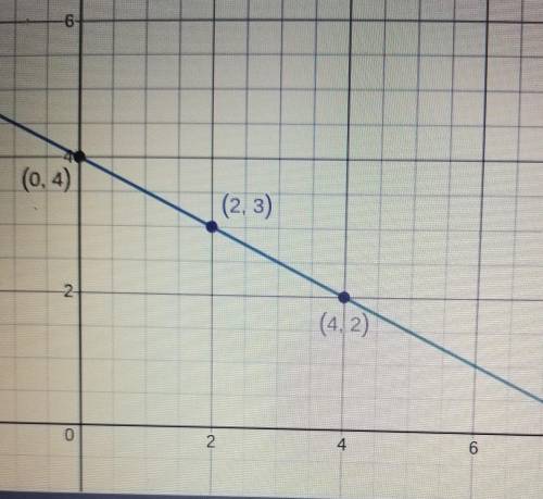 Graph the line with the equation y=-1/2+4.