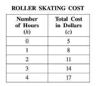 The Marine Park Roller Rink charges a $5 entrance fee and an hourly rate for roller skating. The to
