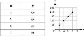 The table and the graph below each show a different relationship between the same two variables, x