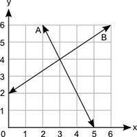 The graph shows two lines, A and B, that Harry graphed.

Part A: How many solutions to the pair of