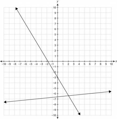 A system of linear equations is graphed.

Which ordered pair is the best estimate for the solution
