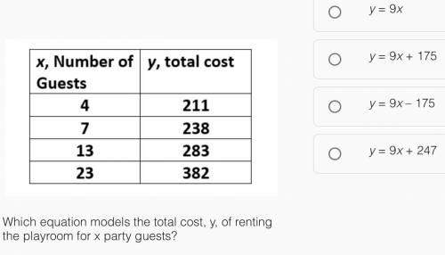 The table shows the total cost, y, for renting a playroom for a party with x party guests.