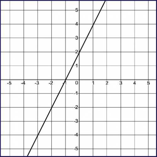 Leo drew a line that is perpendicular to the line shown on the grid and passes through point (F, G)