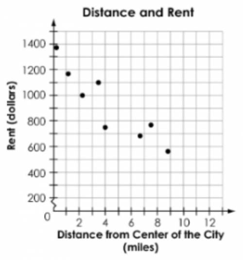 Juan wants to rent a house. He gathers data on many similar houses. The distance from the center of