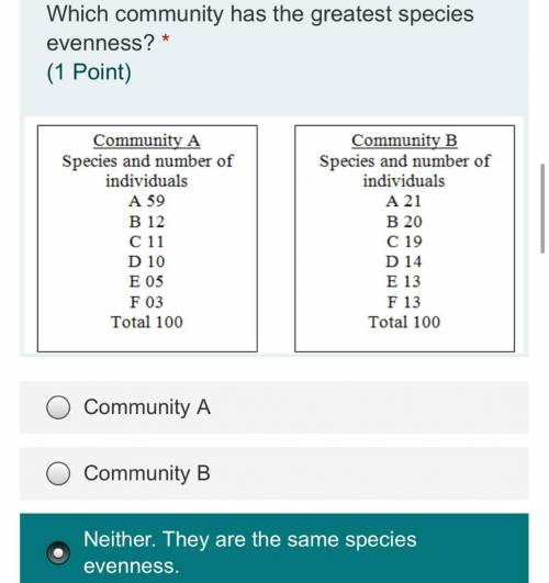 Which community has the greatest species evenness