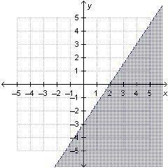 Which inequality is graphed below?

3x + 2y < –6
3x + 2y > –6
3x – 2y > 6
3x – 2y < 6