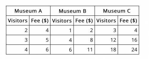 Three museums charge an entrance fee based on the number of visitors in the group. The table lists
