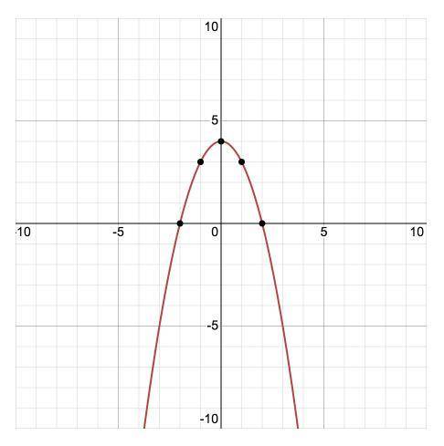 Identify the graph of the equation x2+(y−4)2=16.