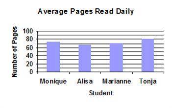 The graph shows the number of pages read on average by 4 middle school students. Who read the least