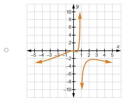 Pre-calc, which graph has the same end behavior as _______ (images attached)