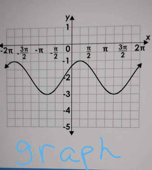 What function is represented by the graph?

the graph is in the picture options: A. y=cos (x + 3.1