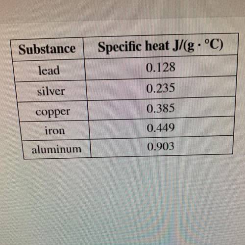 The temperature of a sample of silver increased by 23.8 °C

when 261 J of heat was applied.
What i