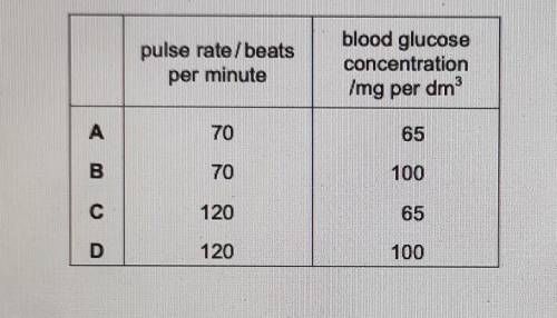 Four people have the same resting pulse rate and the same blood glucose concentration. The table sh