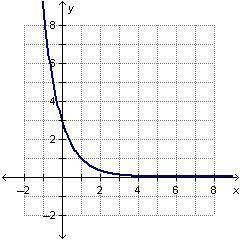 Which function is graphed below?

On a coordinate plane, an exponential decay function is shown. T