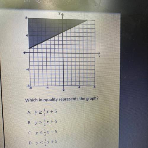 Which inequality best represents the graph?
