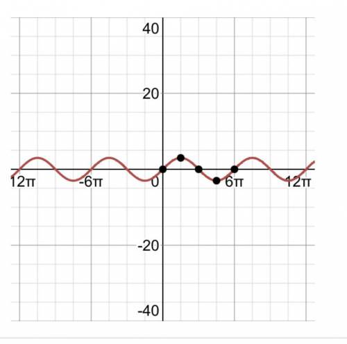 Y = 3 sine (one-third x)