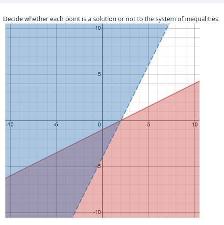 Decide whether each point is a solution or not to the system of inequalities