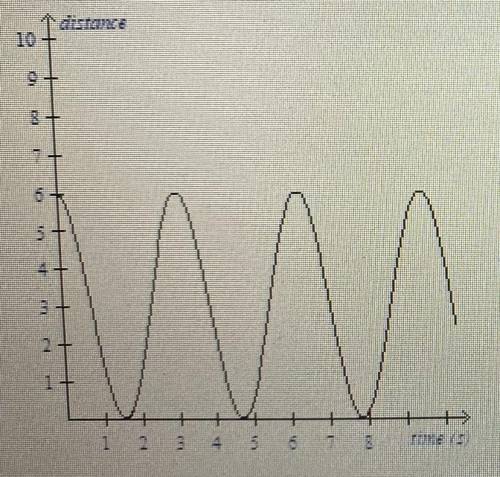 What’s the period of this function?