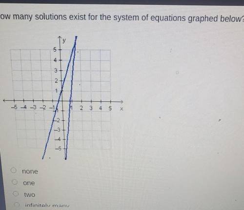 How many solutions exist for the system of equations graphed below? 3 2 54 -3 -2 -1 1 1​