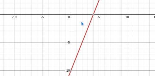 What are the x- and y- intercepts for the graph of 5x-2y= 20