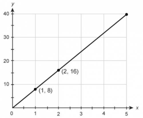 This graph displays a proportional relationship.
What is the unit rate shown by the graph?