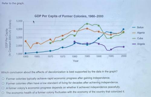 Which conclusion about the effects of decolonization is best supported by the data in the graph?