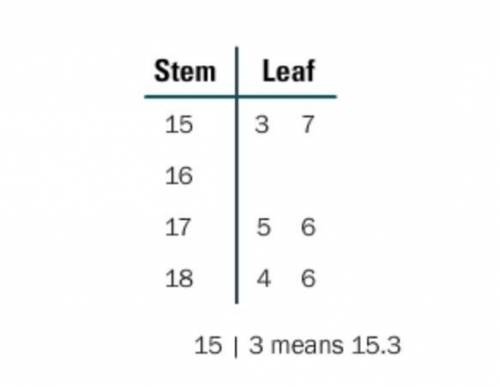 Match the stem-and-leaf plot to the correct set of data. A. 15.37, 16, 17.56, 18.46 B. 15.3, 15.7,