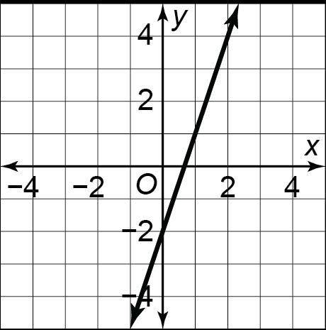 Which equation matches the graph?

y = 3x – 8
y = 3x – 2
y = –4x – 1
y = 2x – 5