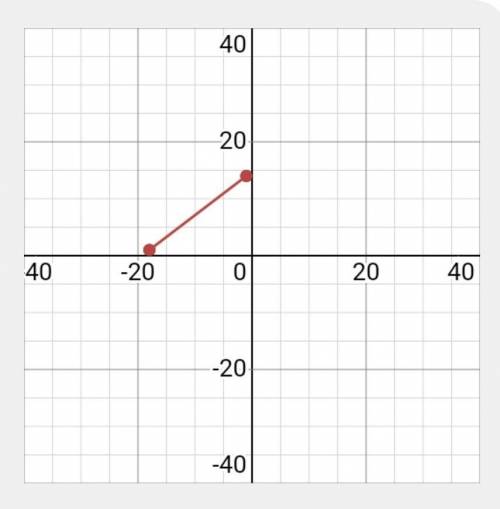 Slope of (-18, 1) (-1, 14)