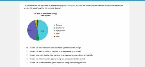 The pie chart tracks the percentage of renewable energy that’s being used in a particular community