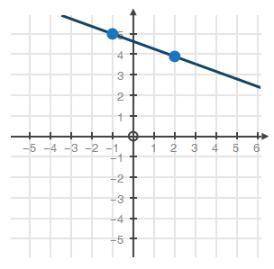 What is the standard form equation of the line shown below?

Graph of a line going through negativ