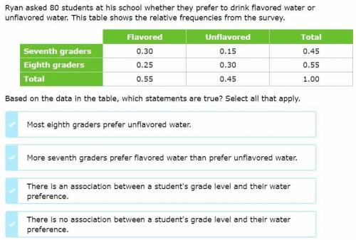 Ryan asked 80 students at his school whether they prefer to drink flavored water or unflavored wate