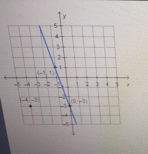 what is the equation, in point-slope form, of the ljne that is perpendicular to the given line and