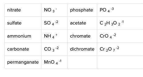 The following list contains some common polyatomic ions using the charge on these ions and the idea