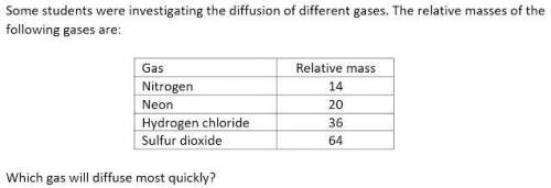 PLEASE HELP!!!

The options are:
A. Nitrogen.
B. Neon.
C. Hydrogen chloride.
D. Sulfur dioxide.