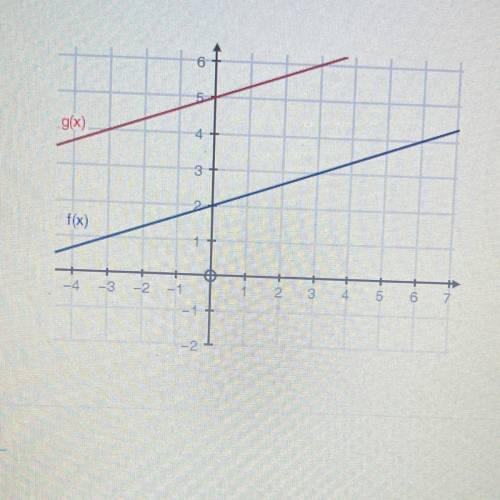 Given f(x) and g(x) = f(x) + k, look at the graph below and determine the value of k.