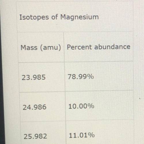 Use the table to answer the question

Calculate the average atomic mass of magnesium 
A. 24.984 AM
