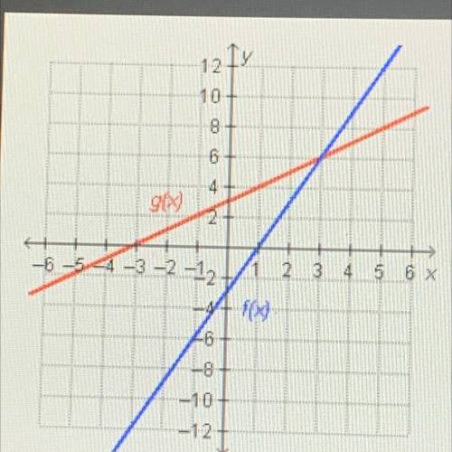Which statement is true regarding the functions on the graph?

f(6)= g(3)
f(3)= g(3)
f(3)= g(6)
f(