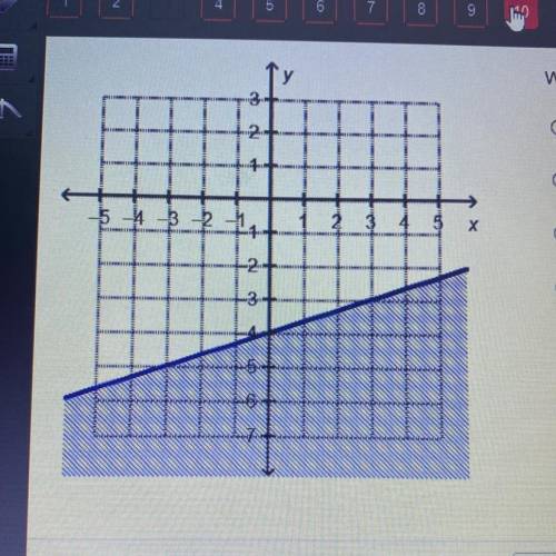 Which linear inequality is represented by the graph?

O y>_ 1/3x-4
O<_1/3x-4
O<_1/3x+4
O&