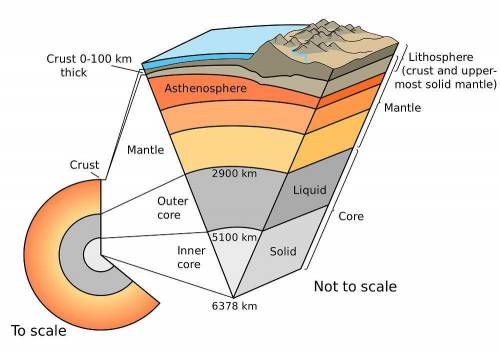 Draw and label the cross section of the Earth's interior​