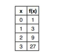 The function f is shown in the table below.

X
f(x
0
3
2
9
3
27
Which type of function best models